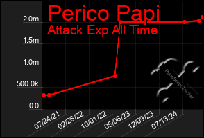 Total Graph of Perico Papi