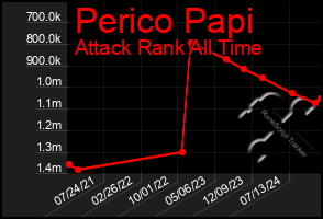 Total Graph of Perico Papi