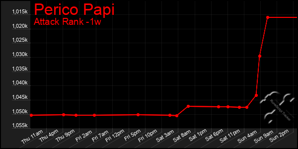 Last 7 Days Graph of Perico Papi