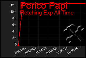 Total Graph of Perico Papi