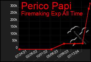 Total Graph of Perico Papi