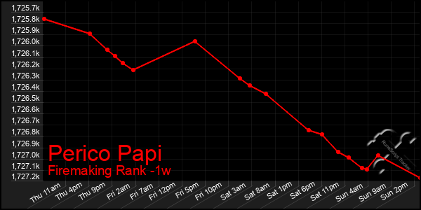 Last 7 Days Graph of Perico Papi