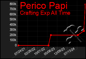 Total Graph of Perico Papi