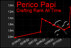 Total Graph of Perico Papi