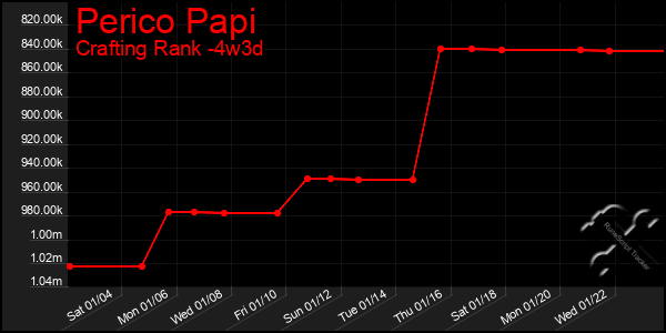 Last 31 Days Graph of Perico Papi