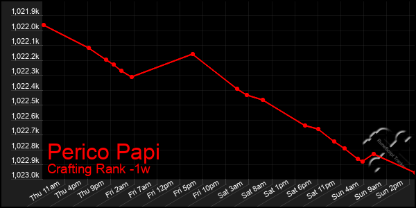 Last 7 Days Graph of Perico Papi