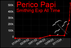 Total Graph of Perico Papi