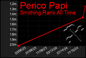 Total Graph of Perico Papi