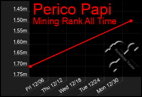 Total Graph of Perico Papi