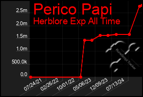 Total Graph of Perico Papi