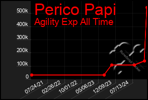 Total Graph of Perico Papi