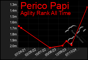 Total Graph of Perico Papi