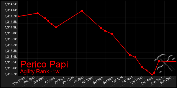 Last 7 Days Graph of Perico Papi