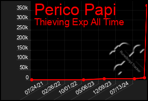 Total Graph of Perico Papi