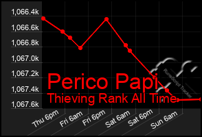 Total Graph of Perico Papi