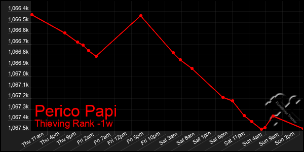 Last 7 Days Graph of Perico Papi