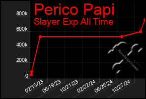 Total Graph of Perico Papi