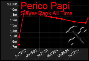 Total Graph of Perico Papi