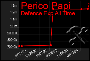 Total Graph of Perico Papi