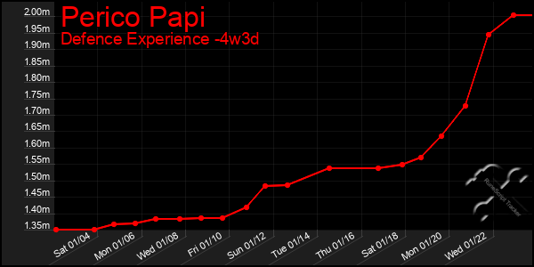 Last 31 Days Graph of Perico Papi