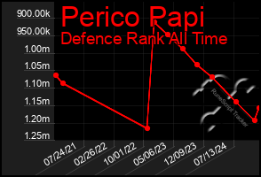 Total Graph of Perico Papi