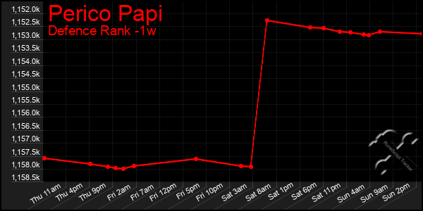 Last 7 Days Graph of Perico Papi