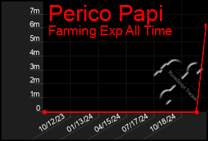 Total Graph of Perico Papi