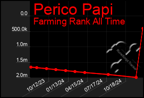 Total Graph of Perico Papi