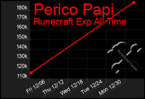 Total Graph of Perico Papi