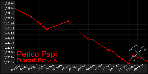 Last 7 Days Graph of Perico Papi