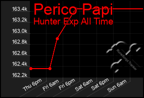 Total Graph of Perico Papi