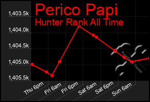 Total Graph of Perico Papi