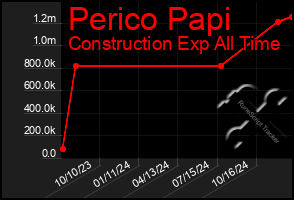 Total Graph of Perico Papi