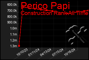 Total Graph of Perico Papi