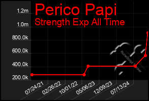 Total Graph of Perico Papi