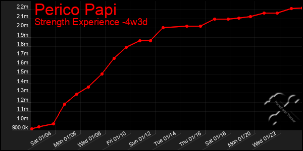 Last 31 Days Graph of Perico Papi