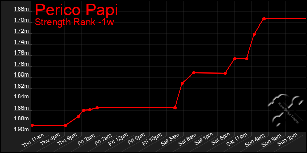 Last 7 Days Graph of Perico Papi