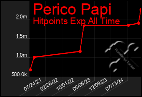 Total Graph of Perico Papi