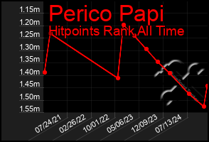 Total Graph of Perico Papi