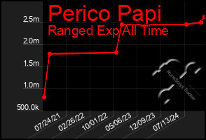 Total Graph of Perico Papi