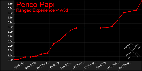 Last 31 Days Graph of Perico Papi