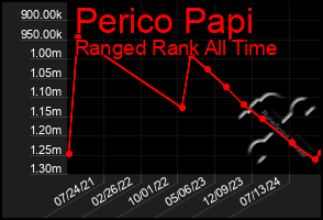 Total Graph of Perico Papi