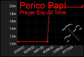 Total Graph of Perico Papi