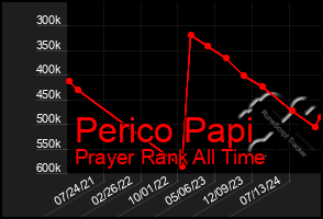 Total Graph of Perico Papi