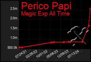 Total Graph of Perico Papi