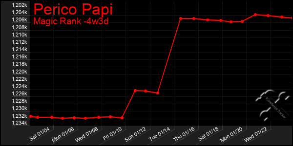 Last 31 Days Graph of Perico Papi