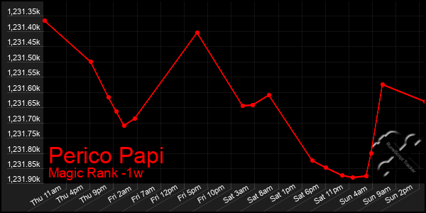 Last 7 Days Graph of Perico Papi