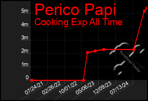 Total Graph of Perico Papi