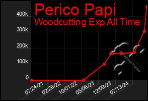 Total Graph of Perico Papi