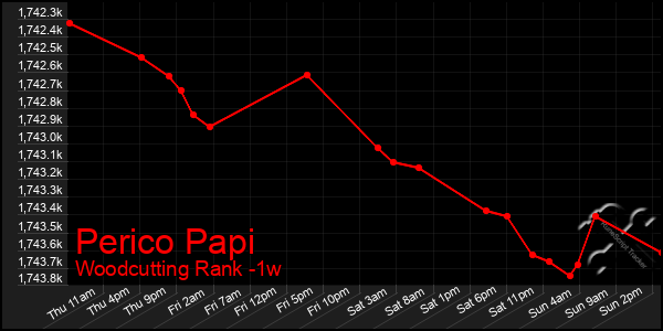 Last 7 Days Graph of Perico Papi